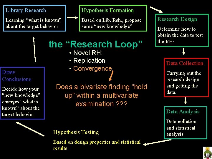 Library Research Hypothesis Formation Learning “what is known” about the target behavior Based on