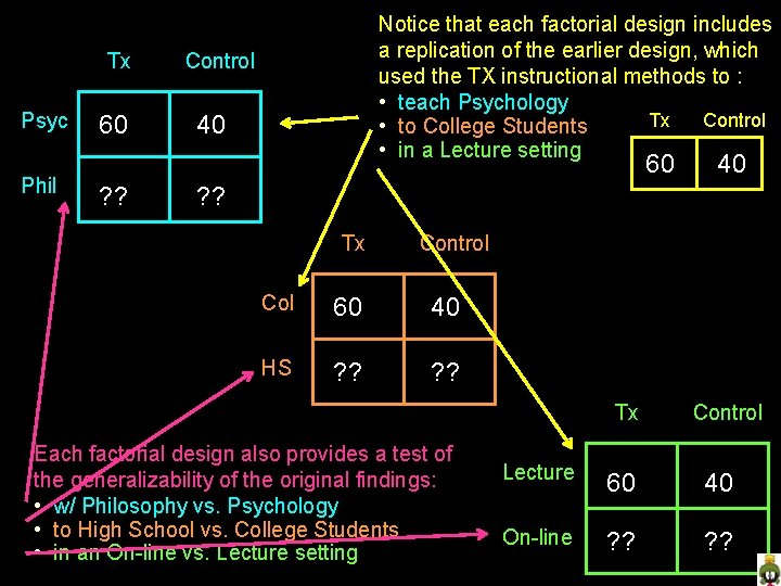 Tx Psyc Phil 60 Notice that each factorial design includes a replication of the