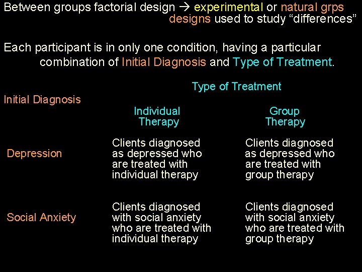 Between groups factorial design experimental or natural grps designs used to study “differences” Each