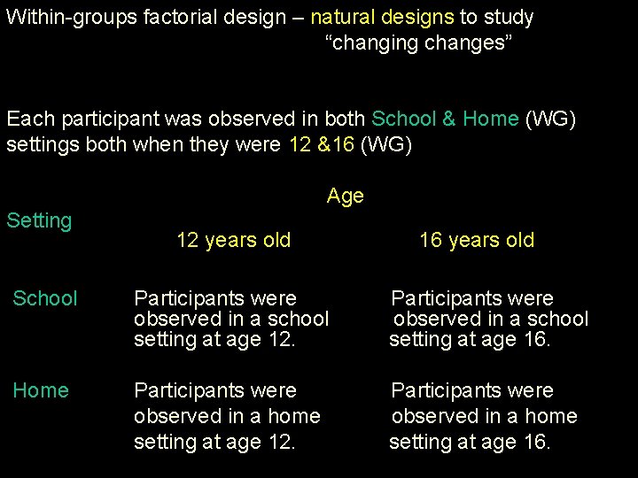 Within-groups factorial design – natural designs to study “changing changes” Each participant was observed