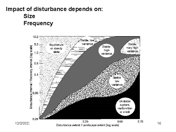 Impact of disturbance depends on: Size Frequency 12/2/2022 Landscape Ecology Matsinos 16 