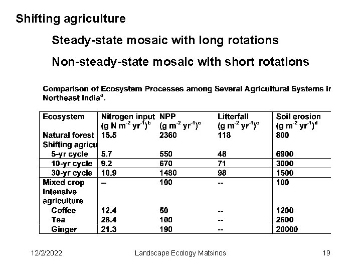 Shifting agriculture Steady-state mosaic with long rotations Non-steady-state mosaic with short rotations 12/2/2022 Landscape