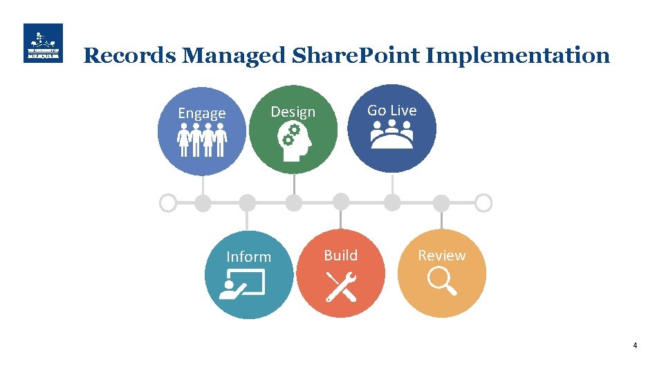 Records Managed Share. Point Implementation Engage Go Live Design Inform Build Review 4 