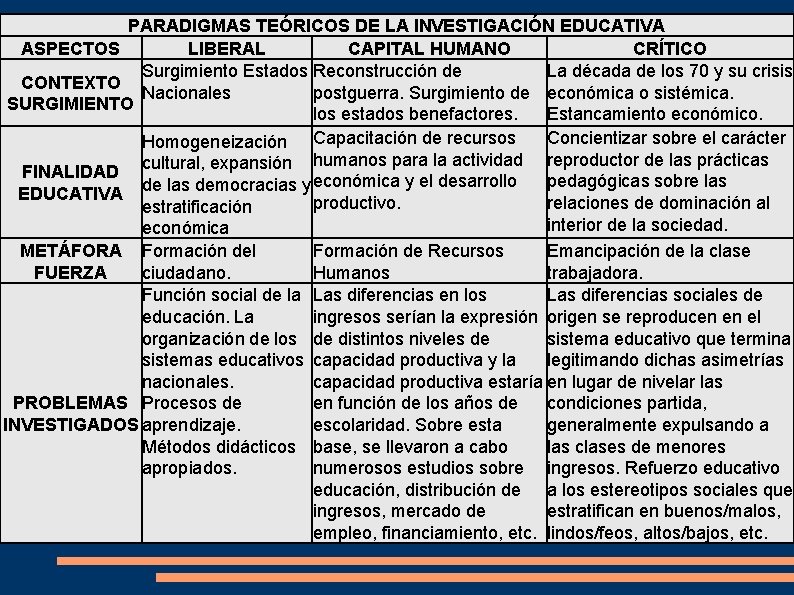 PARADIGMAS TEÓRICOS DE LA INVESTIGACIÓN EDUCATIVA ASPECTOS LIBERAL CAPITAL HUMANO CRÍTICO Surgimiento Estados Reconstrucción