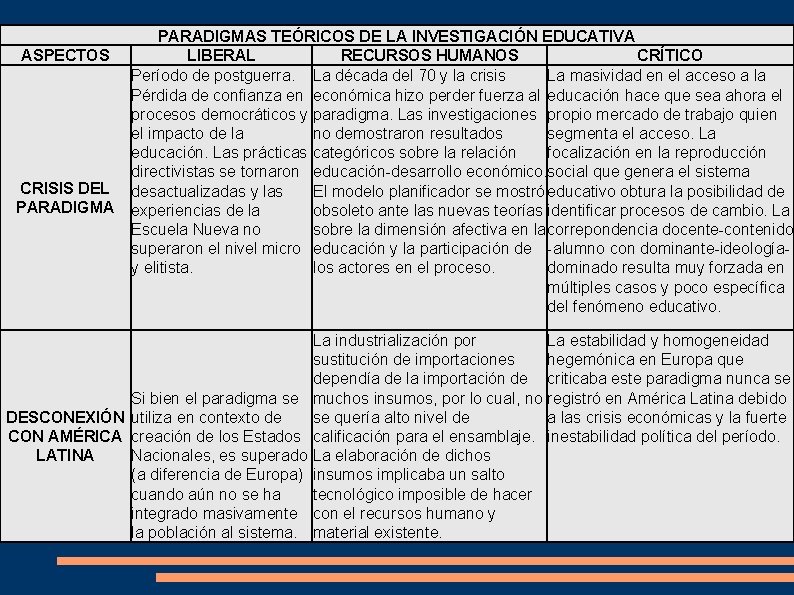 ASPECTOS CRISIS DEL PARADIGMAS TEÓRICOS DE LA INVESTIGACIÓN EDUCATIVA LIBERAL RECURSOS HUMANOS CRÍTICO Período