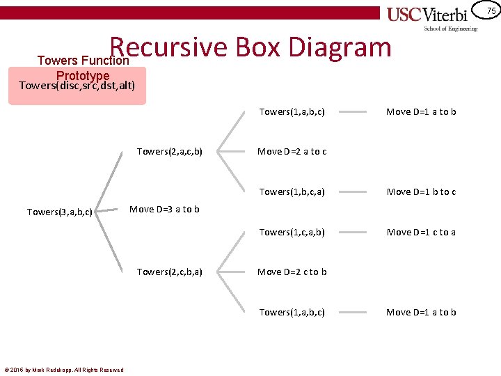 75 Recursive Box Diagram Towers Function Prototype Towers(disc, src, dst, alt) Towers(1, a, b,