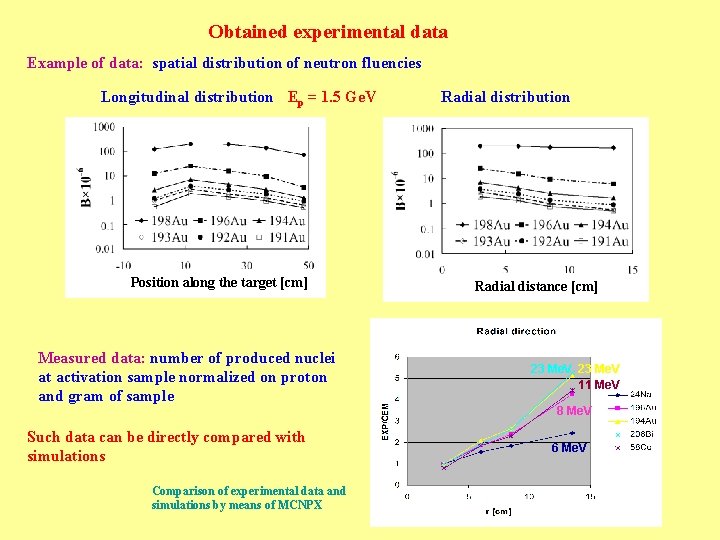 Obtained experimental data Example of data: spatial distribution of neutron fluencies Longitudinal distribution Ep