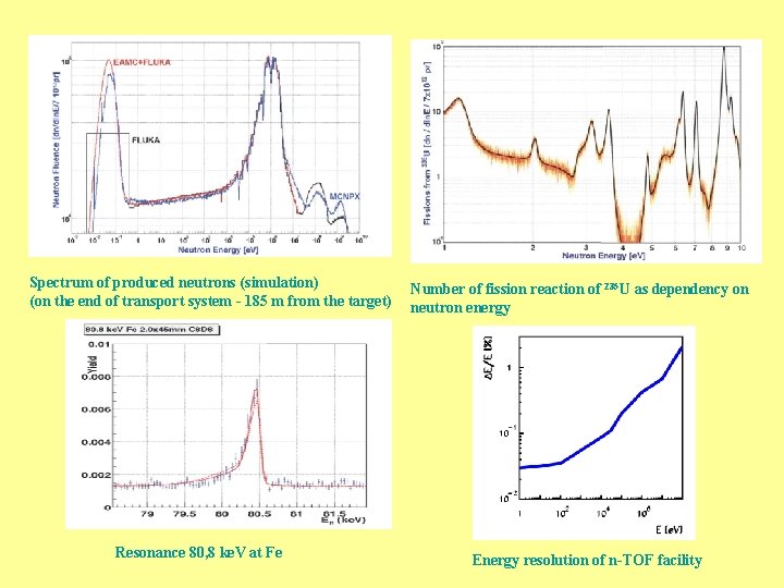 Spectrum of produced neutrons (simulation) (on the end of transport system - 185 m