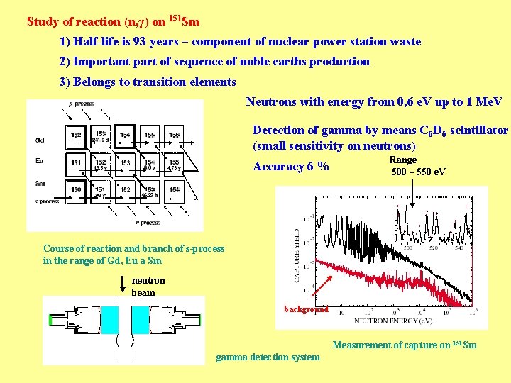 Study of reaction (n, γ) on 151 Sm 1) Half-life is 93 years –