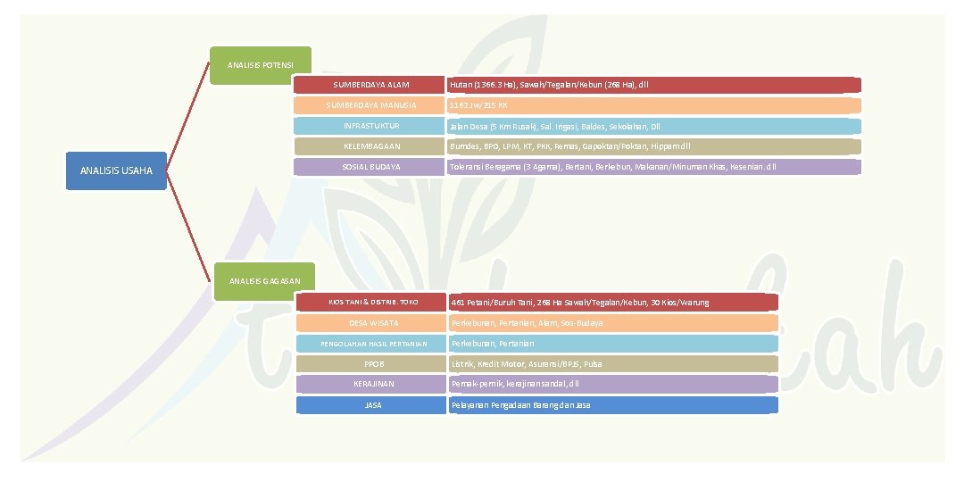 ANALISIS POTENSI SUMBERDAYA ALAM SUMBERDAYA MANUSIA ANALISIS USAHA Hutan (1366. 3 Ha), Sawah/Tegalan/Kebun (268