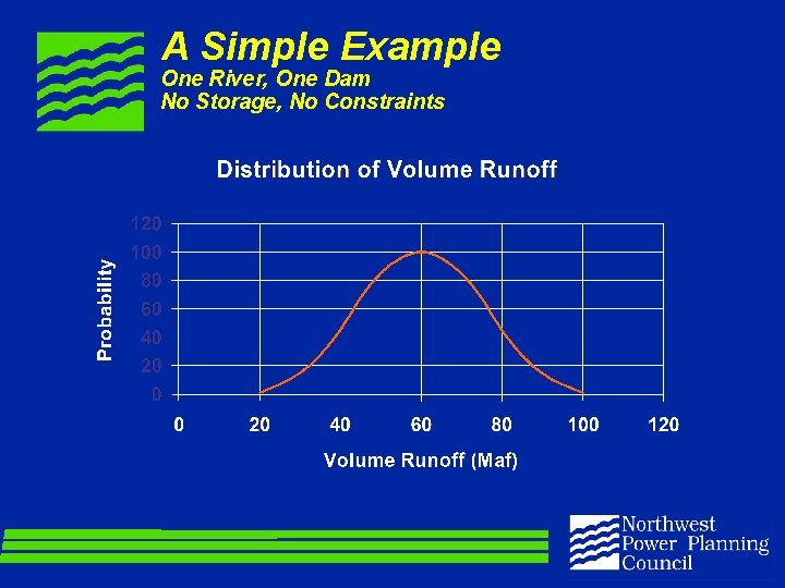 A Simple Example One River, One Dam No Storage, No Constraints 