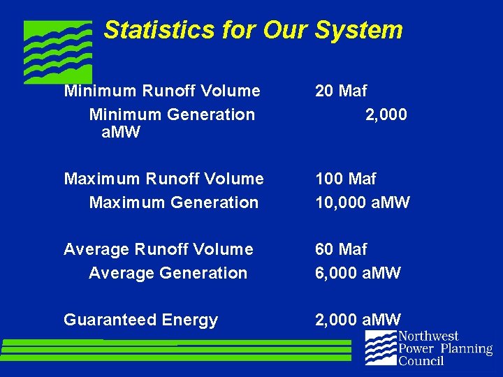 Statistics for Our System Minimum Runoff Volume Minimum Generation a. MW 20 Maf 2,