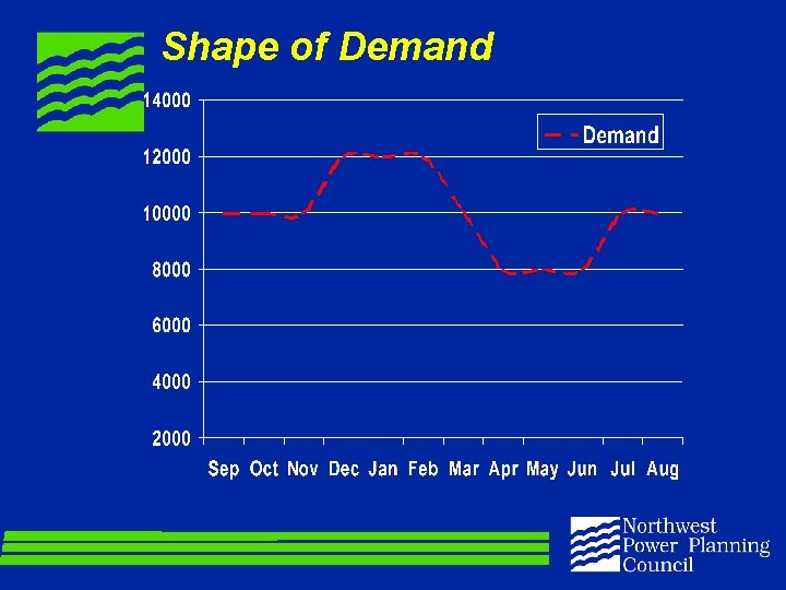 Shape of Demand 