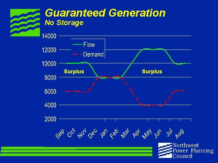 Guaranteed Generation No Storage Surplus 