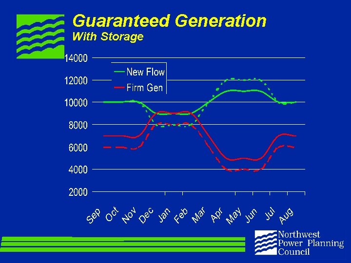 Guaranteed Generation With Storage 