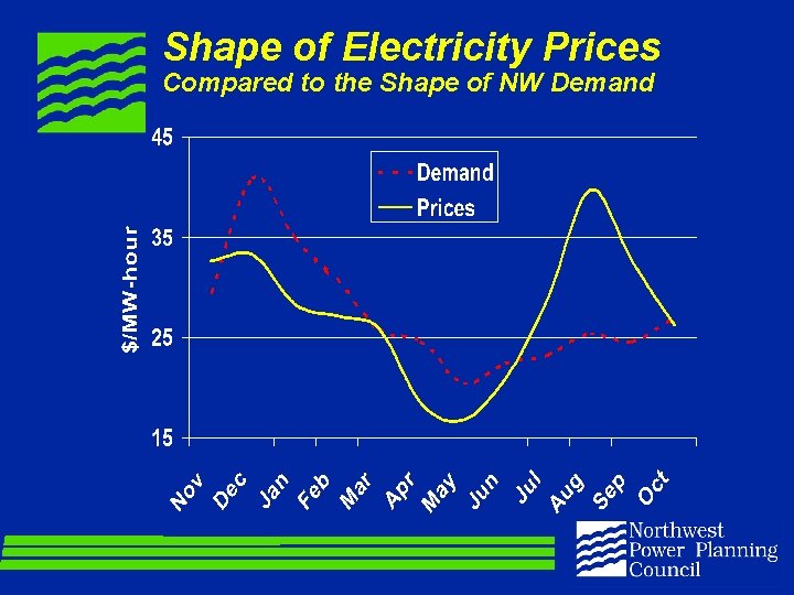 Shape of Electricity Prices Compared to the Shape of NW Demand 