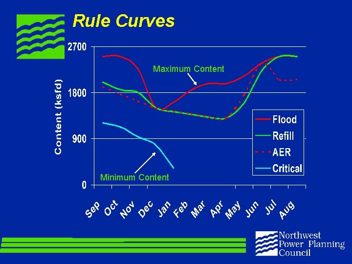 Rule Curves Maximum Content Minimum Content 