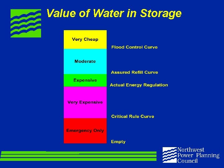 Value of Water in Storage 