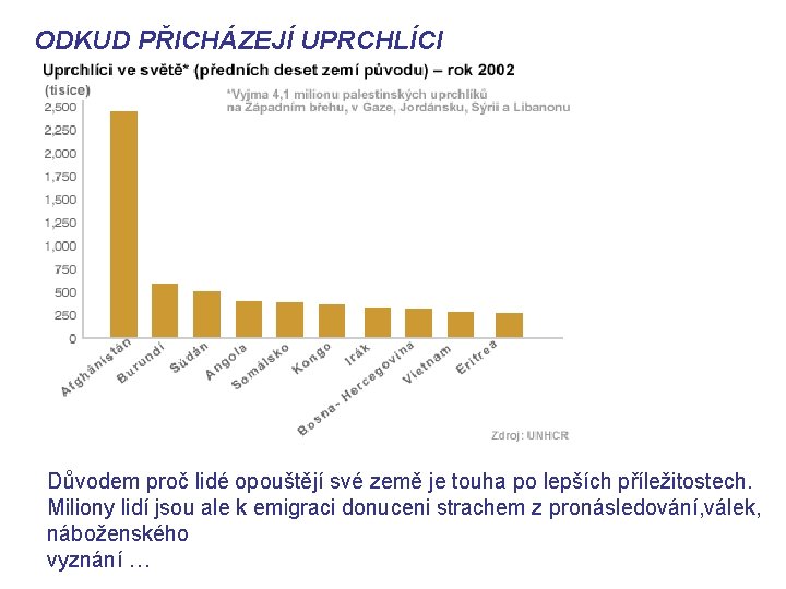 ODKUD PŘICHÁZEJÍ UPRCHLÍCI Důvodem proč lidé opouštějí své země je touha po lepších příležitostech.