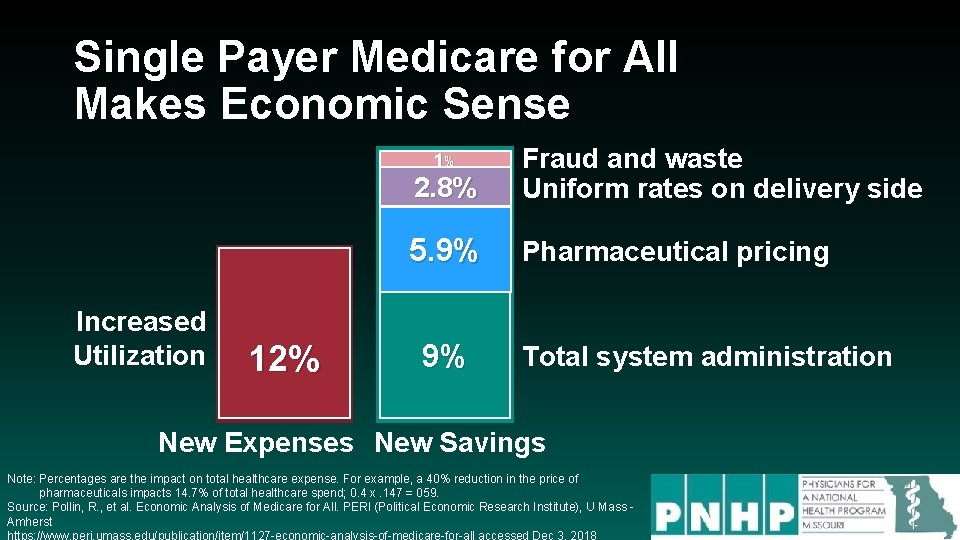 Single Payer Medicare for All Makes Economic Sense 2. 8% Fraud and waste Uniform