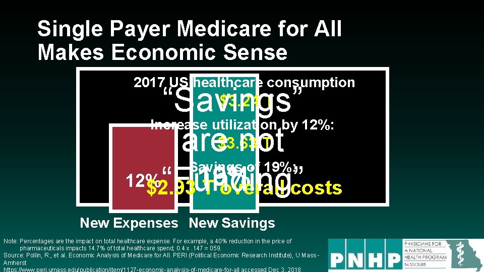 Single Payer Medicare for All Makes Economic Sense 2017 US healthcare consumption $3. 24