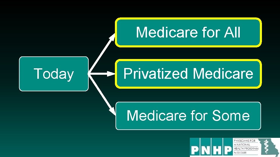 Medicare for All Today Privatized Medicare for Some 