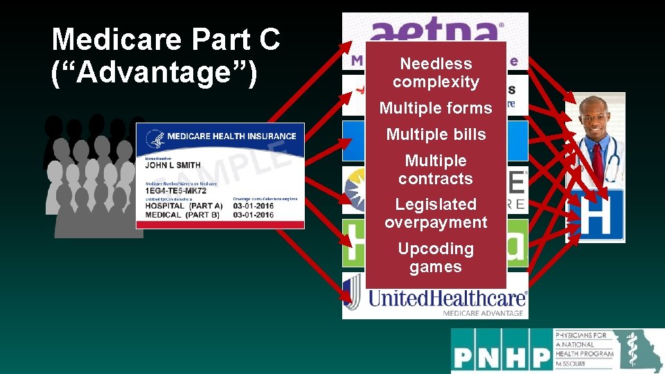 Medicare Part C (“Advantage”) Needless complexity Multiple forms Multiple bills Multiple contracts Legislated overpayment