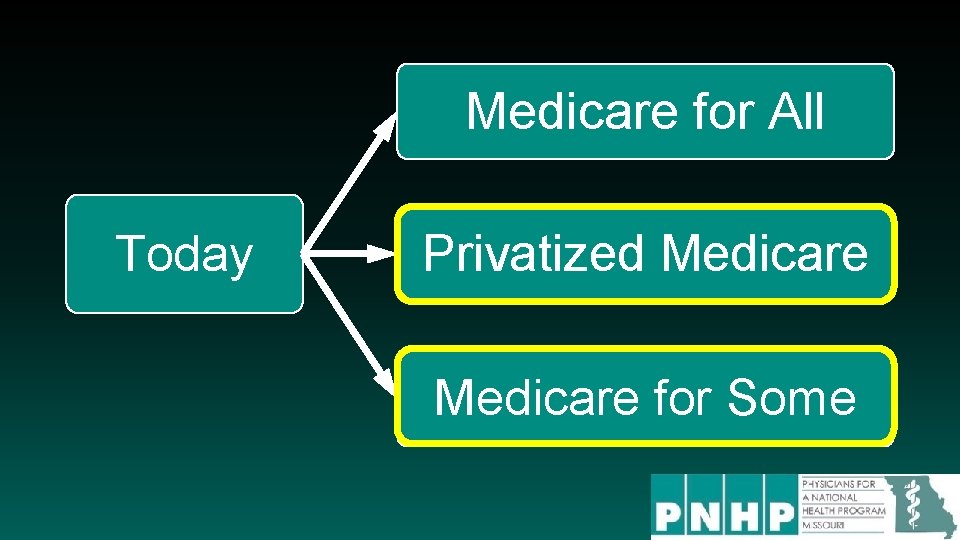 Medicare for All Today Privatized Medicare for Some 