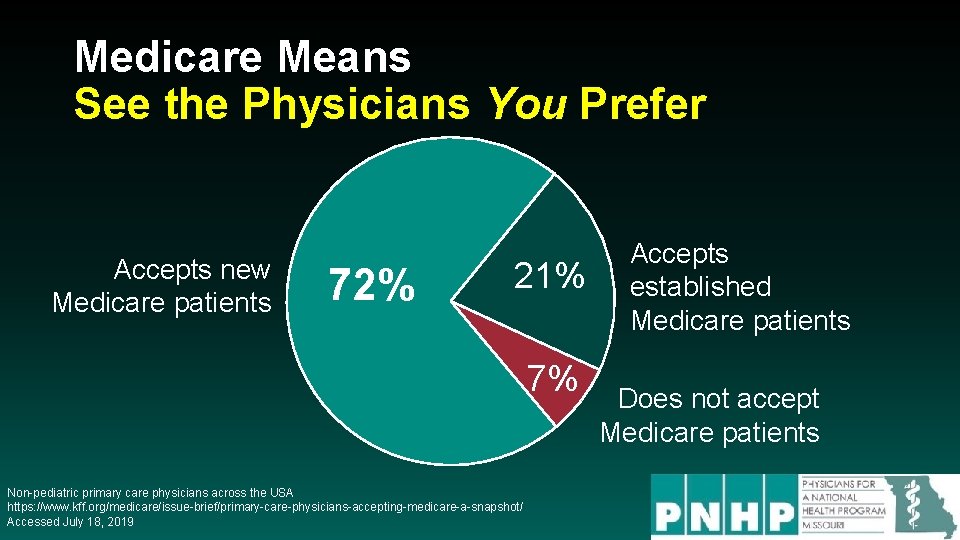 Medicare Means See the Physicians You Prefer Accepts new Medicare patients 72% 21% 7%
