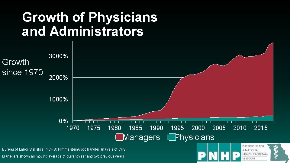 Growth of Physicians and Administrators Growth since 1970 3000% 2000% 1000% 0% 1970 1975