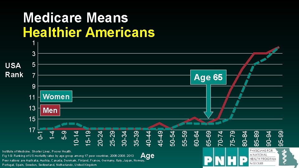 Medicare Means Healthier Americans 1 3 USA Rank 5 7 Age 65 9 11