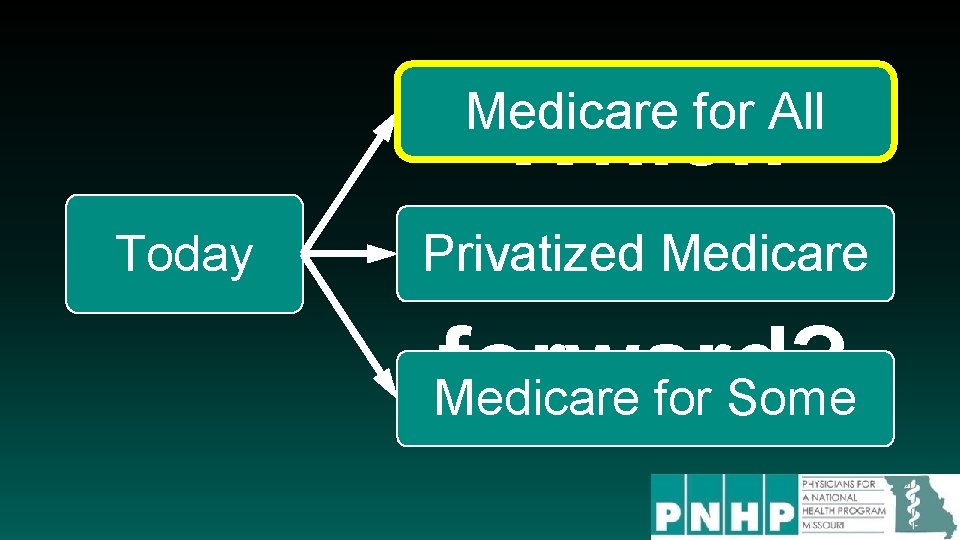 Which Privatized Medicare way forward? Medicare for Some Medicare for All Today 