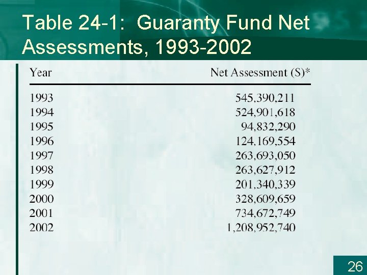 Table 24 -1: Guaranty Fund Net Assessments, 1993 -2002 26 
