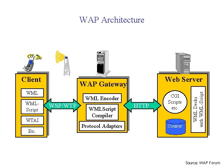 WAP Architecture WAP Gateway WMLScript WTAI Etc. Web Server WML Encoder WSP/WTP WMLScript Compiler