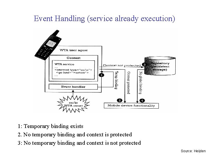 Event Handling (service already execution) 1: Temporary binding exists 2. No temporary binding and