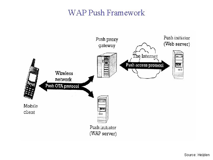 WAP Push Framework Source: Heijden 