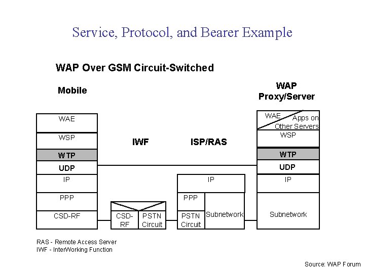 Service, Protocol, and Bearer Example WAP Over GSM Circuit-Switched WAP Proxy/Server Mobile WAE WSP