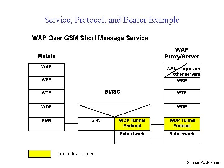Service, Protocol, and Bearer Example WAP Over GSM Short Message Service WAP Proxy/Server Mobile