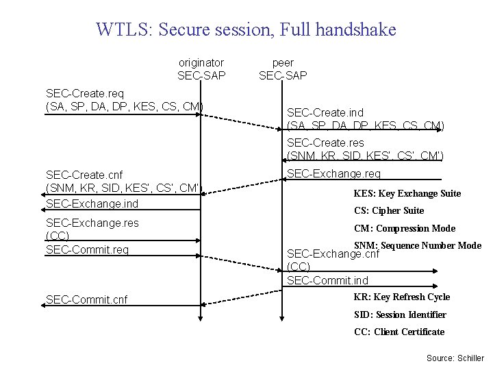 WTLS: Secure session, Full handshake originator SEC-SAP SEC-Create. req (SA, SP, DA, DP, KES,