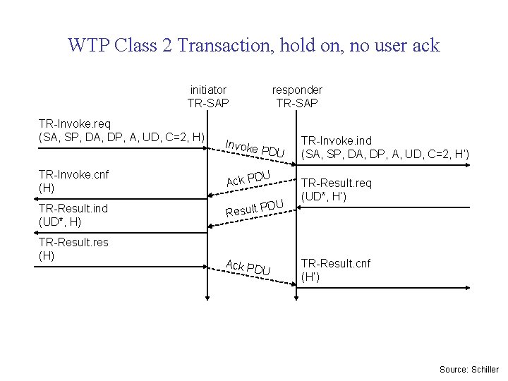 WTP Class 2 Transaction, hold on, no user ack initiator TR-SAP TR-Invoke. req (SA,