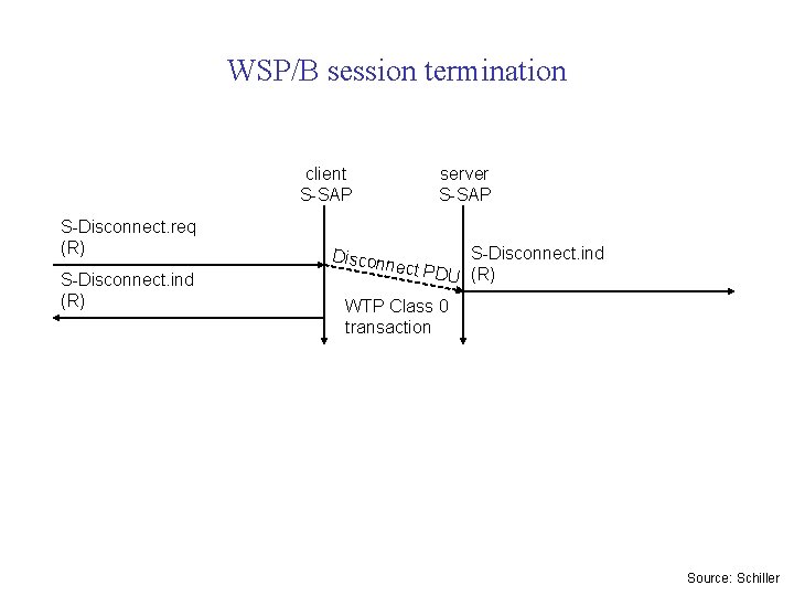 WSP/B session termination client S-SAP S-Disconnect. req (R) S-Disconnect. ind (R) Discon server S-SAP