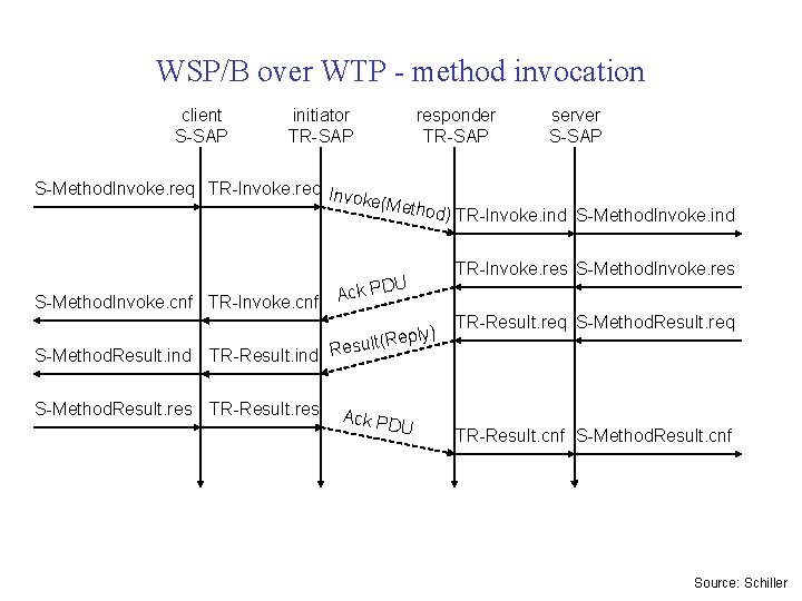 WSP/B over WTP - method invocation client S-SAP initiator TR-SAP responder TR-SAP server S-SAP