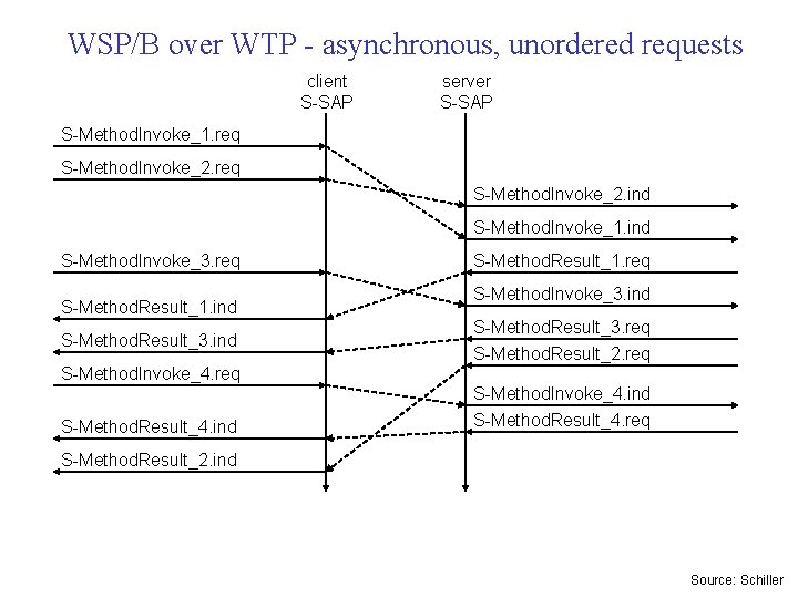 WSP/B over WTP - asynchronous, unordered requests client S-SAP server S-SAP S-Method. Invoke_1. req