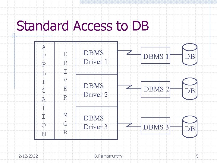 Java Dbms Specialization Java Database Connectivity B Ramamurthy 2122022 B Ramamurthy