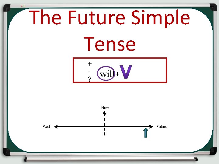 The Future Simple Tense + ? will+ Past Now Past Future 