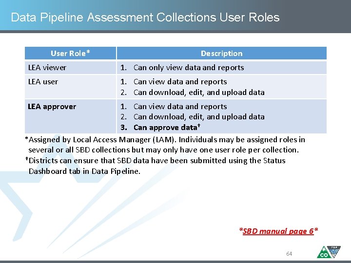 Data Pipeline Assessment Collections User Role* Description LEA viewer 1. Can only view data