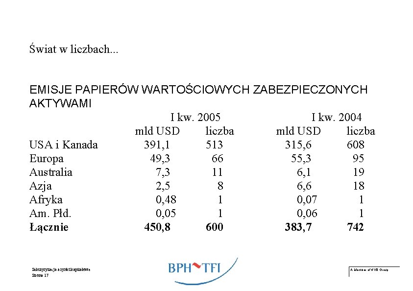 Świat w liczbach. . . EMISJE PAPIERÓW WARTOŚCIOWYCH ZABEZPIECZONYCH AKTYWAMI I kw. 2005 I