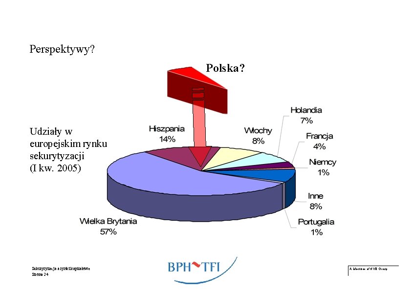 Perspektywy? Polska? Udziały w europejskim rynku sekurytyzacji (I kw. 2005) Sekurytyzacja a rynki kapitałowe