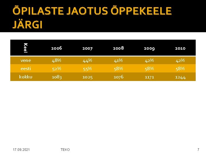 ÕPILASTE JAOTUS ÕPPEKEELE JÄRGI Keel 2006 2007 2008 2009 2010 vene 48% 44% 41%