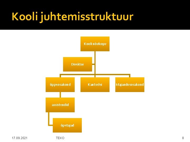 Kooli juhtemisstruktuur Kooli nõukogu Direktor õppeosakond Kantselei Majandusosakond assistendid õpetajad 17. 09. 2021 TEKO